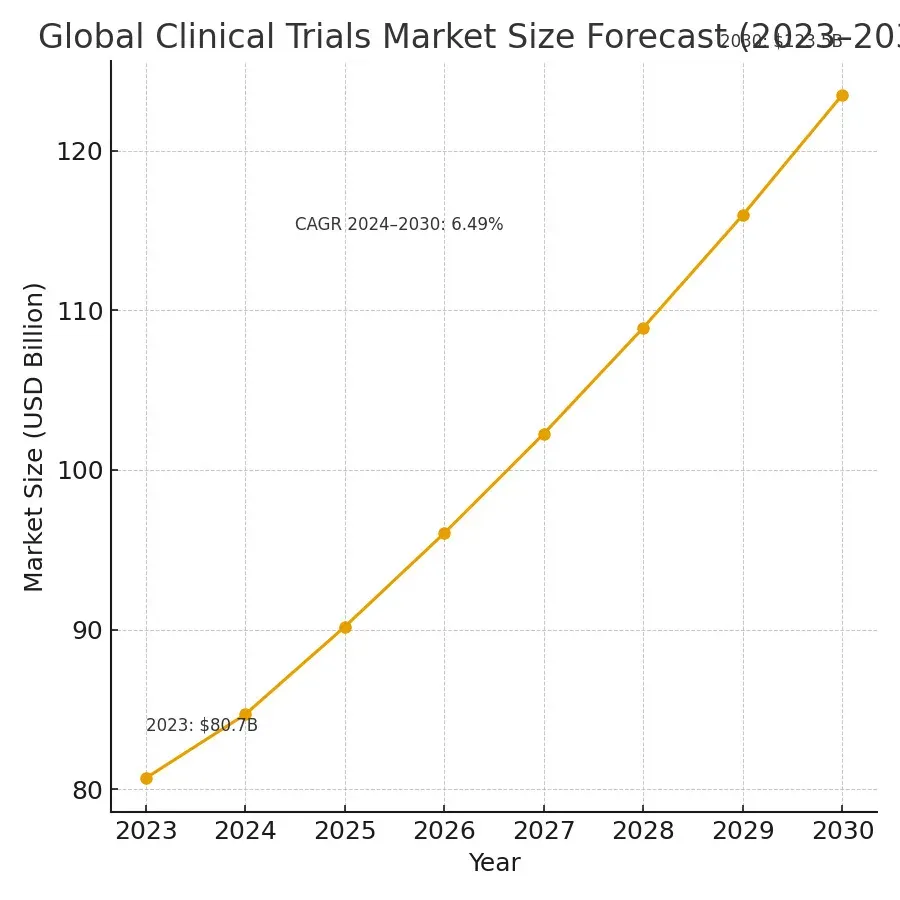 Bar chart: global clinical trials market growing from about USD 80.7 billion in 2023 to USD 123.5 billion by 2030