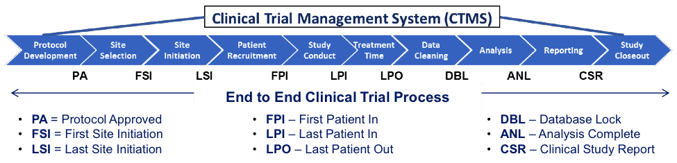 A typical CTMS defines and manages all of the activities that span the lengthy and rigorous clinical trial process