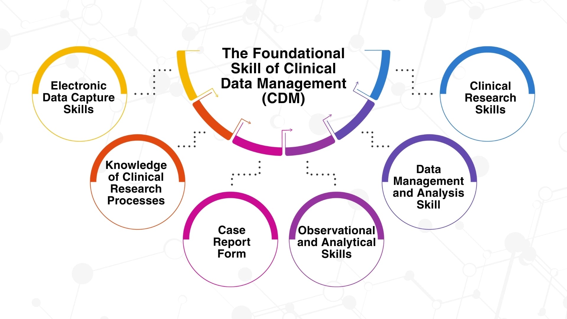 The Foundational Skill of Clinical Data Management (CDM)