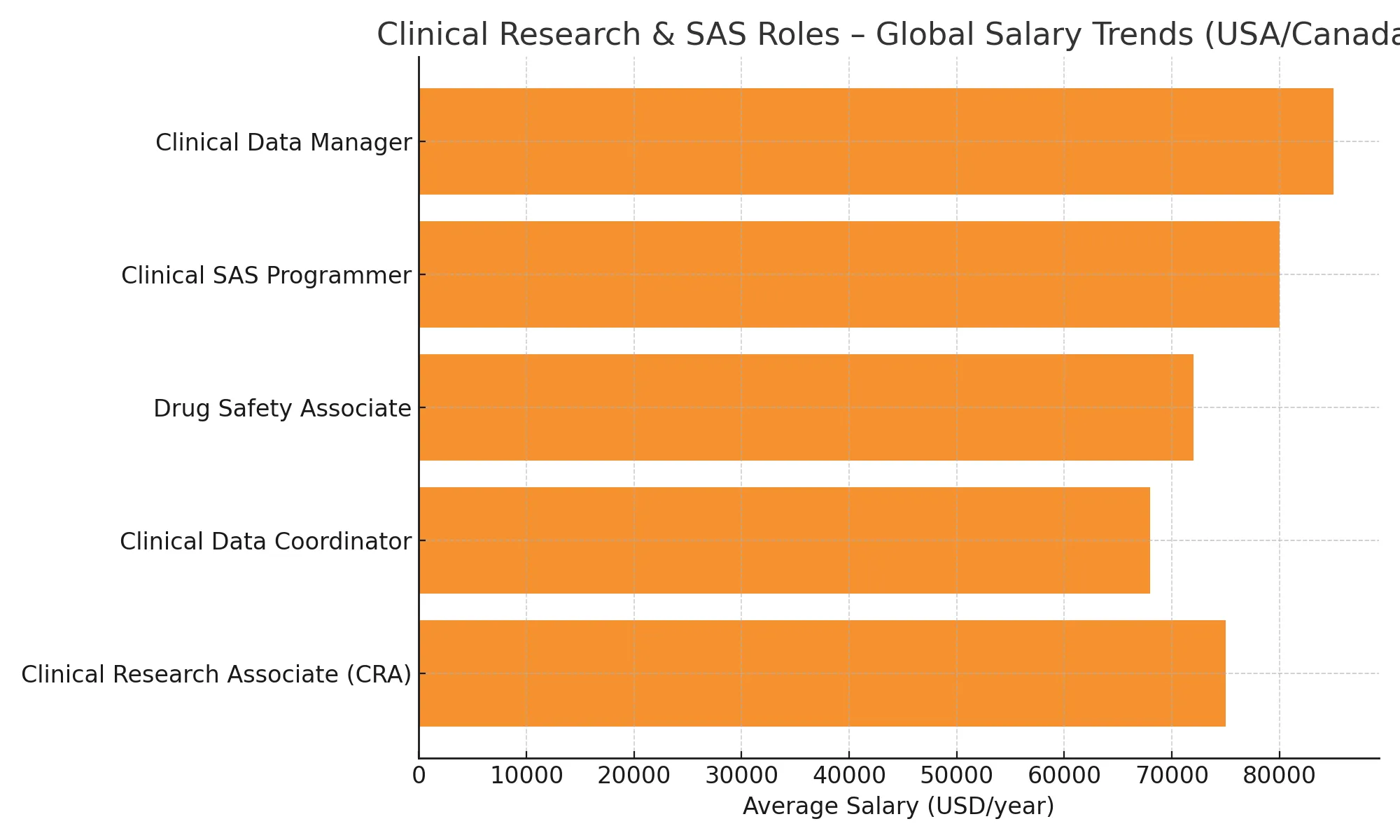 PG Diploma in Clinical Research with CRA-CRC 3 Global Salary Trends