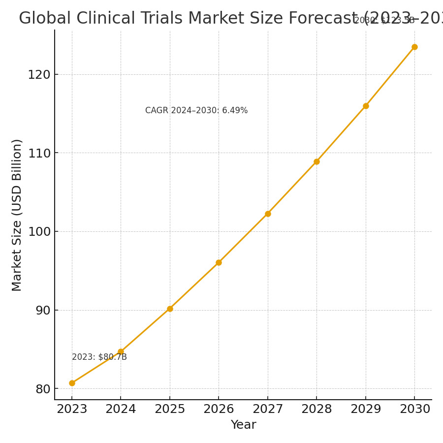 global clinical trials market 2023 2030 -Bangalore Clinical Research Institute