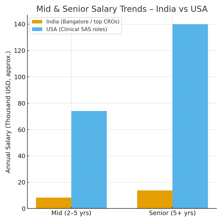 SAS salary trends india usa combined